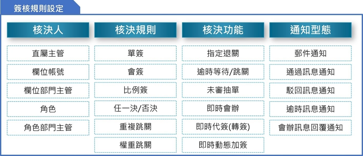 飛騰雲端簽核規則設定