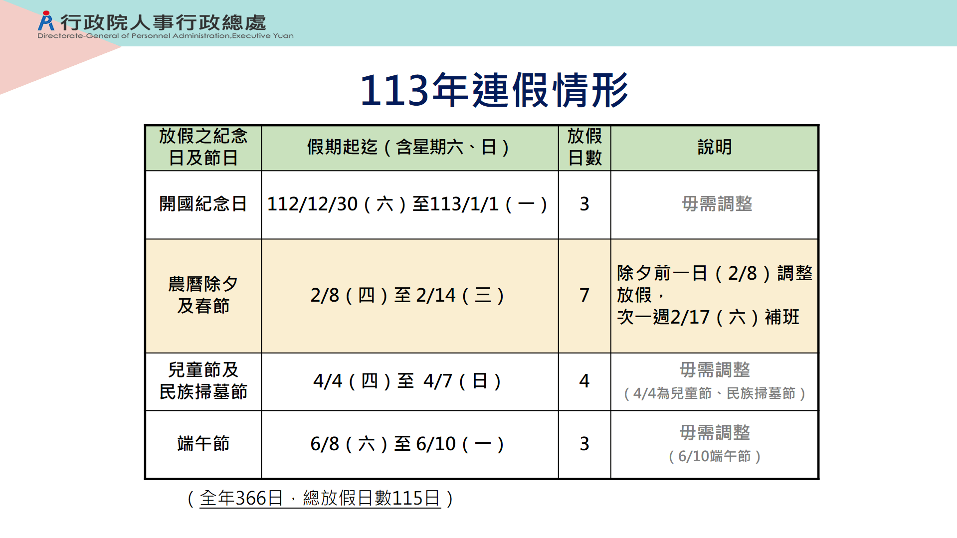 政院核定113年（西元2024年）政府行政機關辦公日曆表，總放假日數115日，其中3日以上之連續假期（併同例假日）計有4個。（行政院提供）