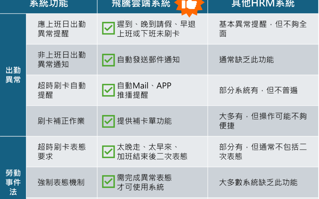 【系統比較】飛騰雲端系統：智能解決出勤異常與勞動法規挑戰