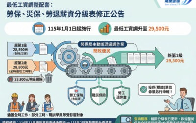 企業與勞工必知:2026年勞保投保薪資級距調整