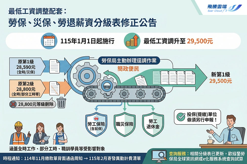 企業與勞工必知：2026年勞保投保薪資級距調整