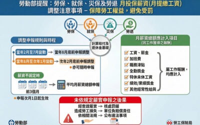 2026 調薪申報指南:如何正確核實投保薪資?避免「以多報少」遭罰與賠償