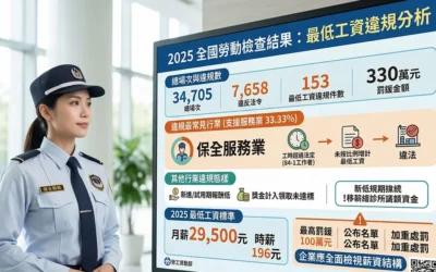 保全業為何成勞檢罰款大戶？雇主如何避免330萬罰鍰