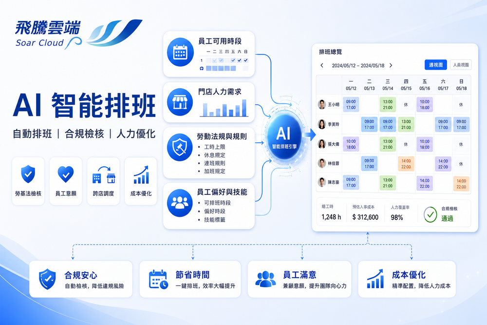 AI智能排班：從「管理班表」走向「管理人力配置」